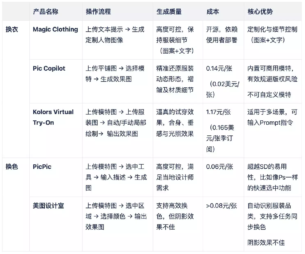 跨境電商，怎么經(jīng)過AI讓服飾更有產(chǎn)品代入感？
